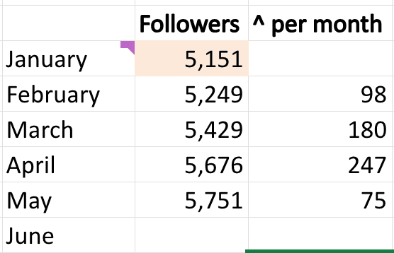 Monthly follower counts from January to May 2025, rising from 5,151 to 5,751.