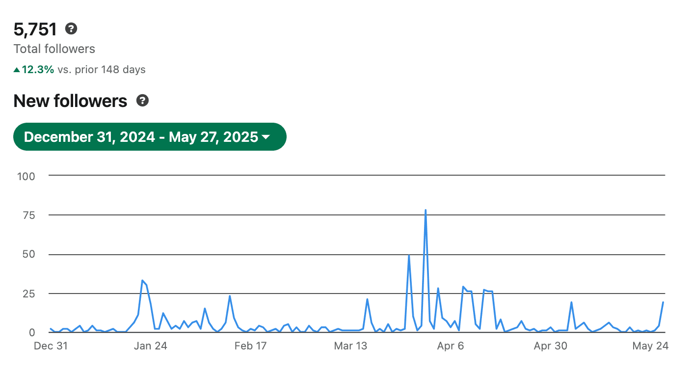 LinkedIn analytics: 5,751 total followers, up 12.3% versus the prior 148 days.